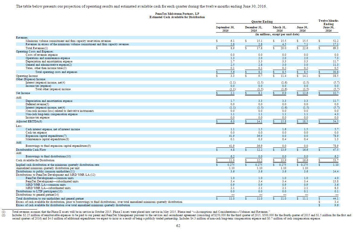 Estimated Cash Available for Distribution